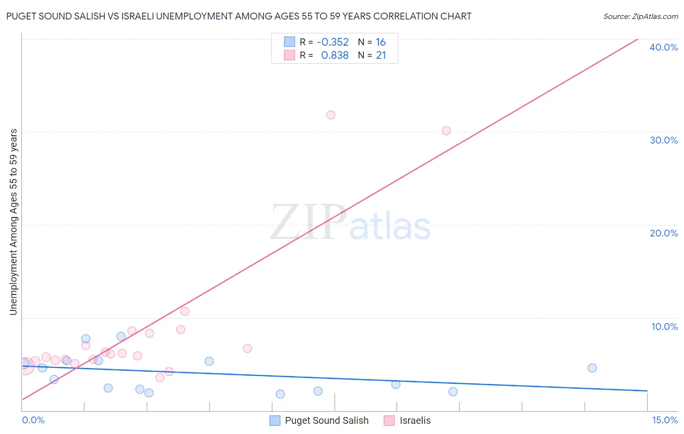 Puget Sound Salish vs Israeli Unemployment Among Ages 55 to 59 years