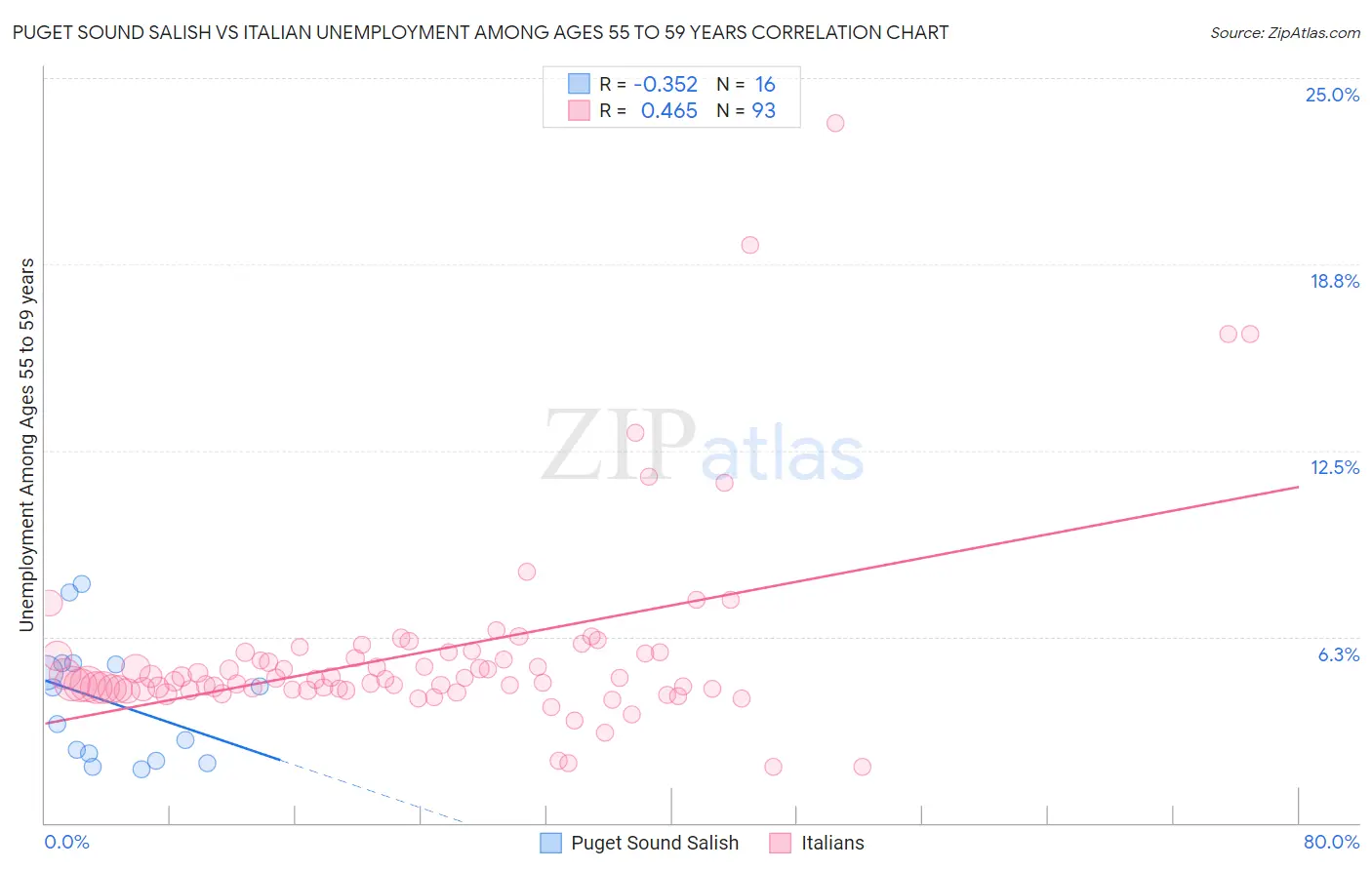 Puget Sound Salish vs Italian Unemployment Among Ages 55 to 59 years