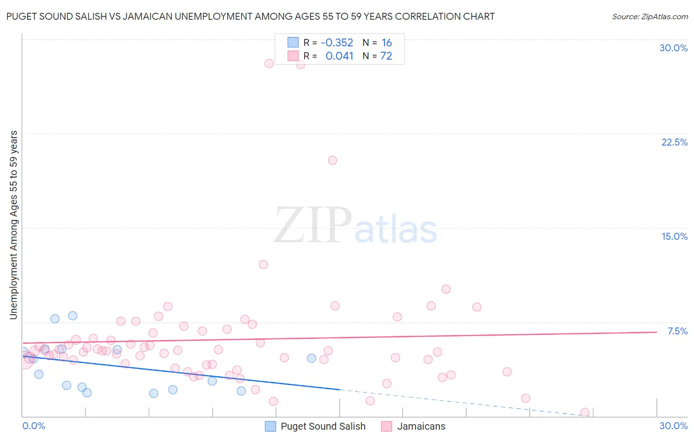 Puget Sound Salish vs Jamaican Unemployment Among Ages 55 to 59 years