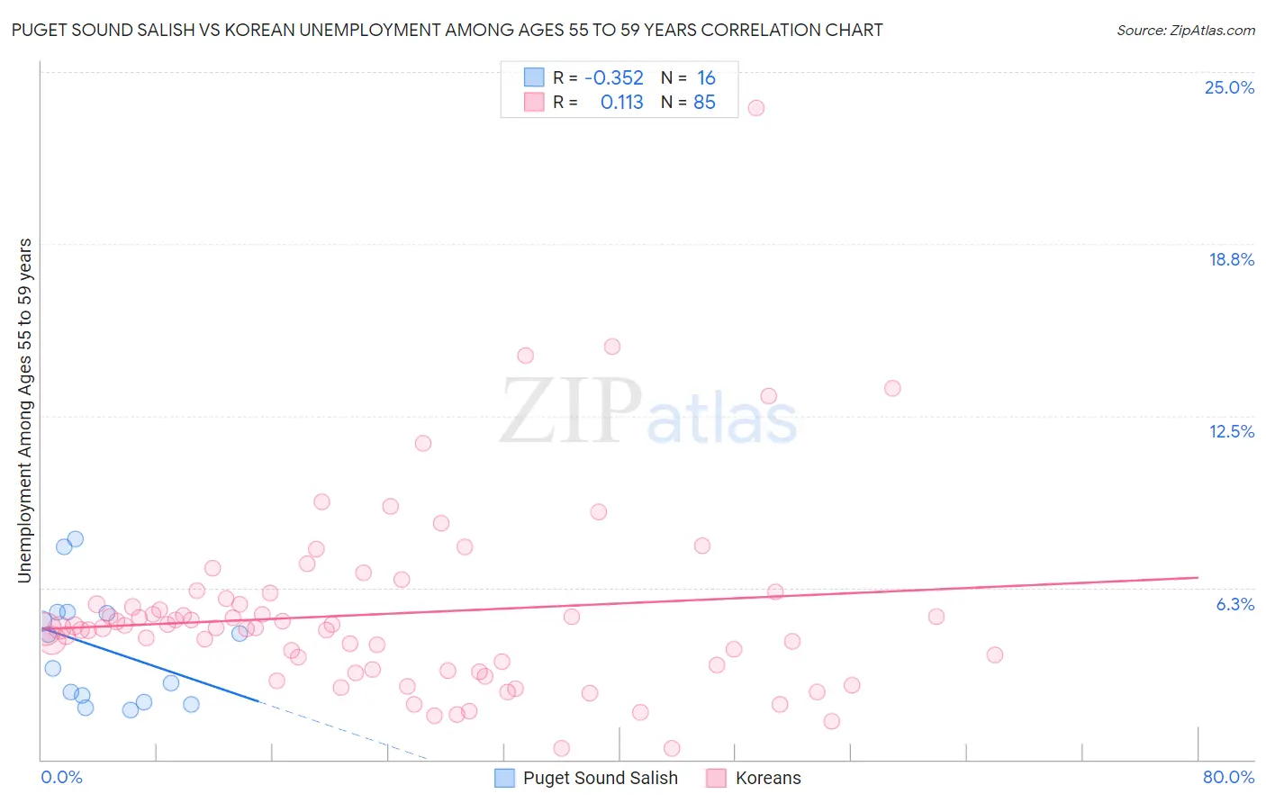 Puget Sound Salish vs Korean Unemployment Among Ages 55 to 59 years