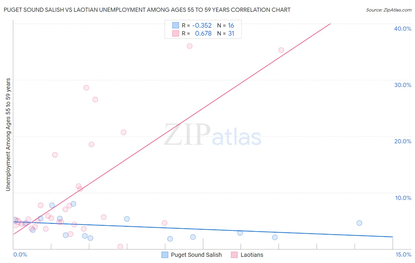 Puget Sound Salish vs Laotian Unemployment Among Ages 55 to 59 years
