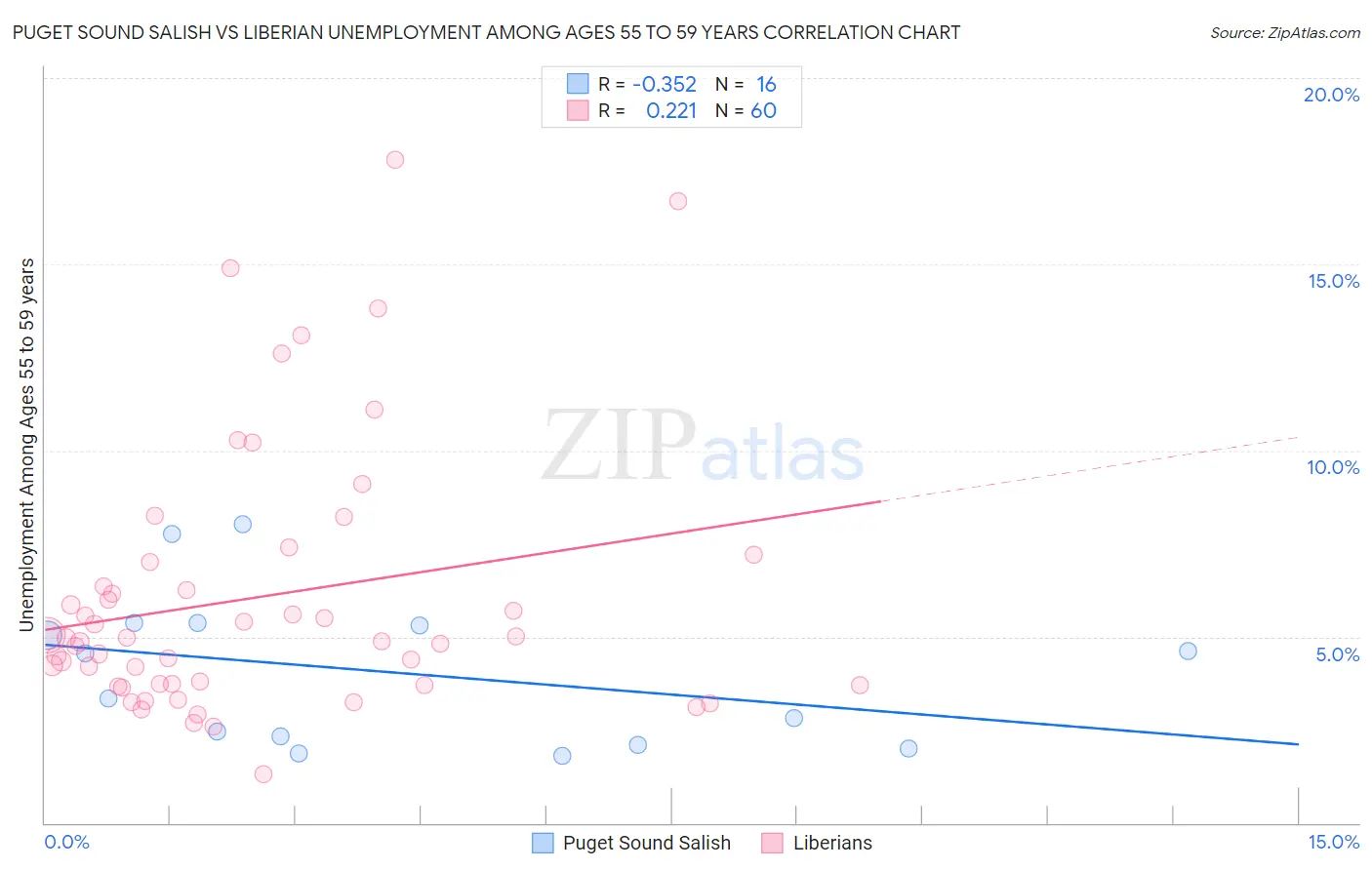 Puget Sound Salish vs Liberian Unemployment Among Ages 55 to 59 years