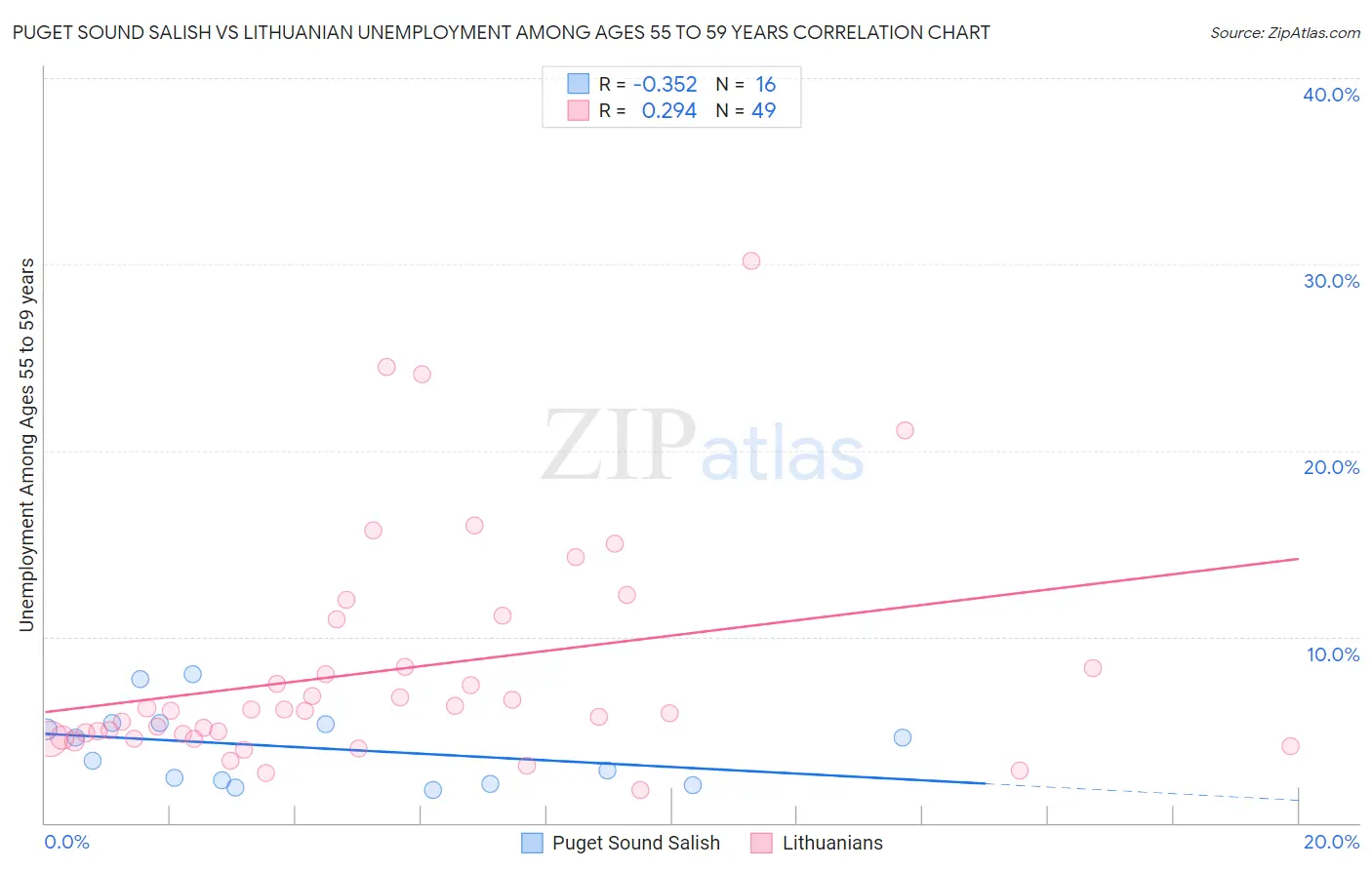 Puget Sound Salish vs Lithuanian Unemployment Among Ages 55 to 59 years
