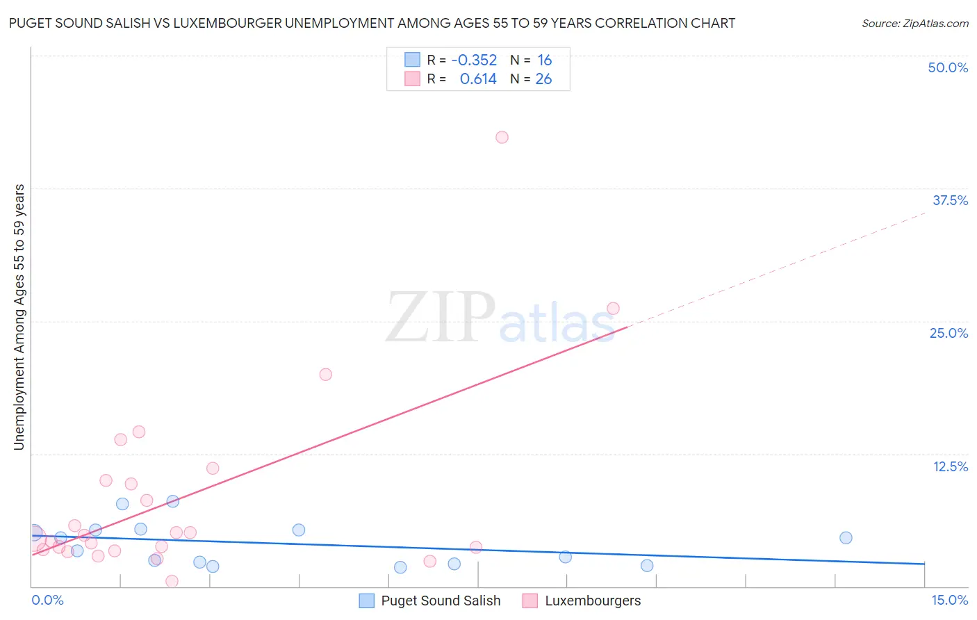 Puget Sound Salish vs Luxembourger Unemployment Among Ages 55 to 59 years