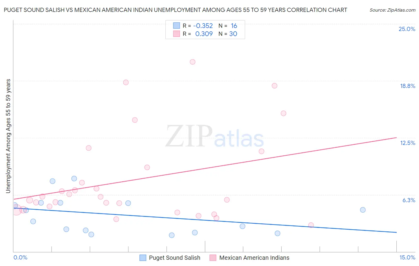 Puget Sound Salish vs Mexican American Indian Unemployment Among Ages 55 to 59 years