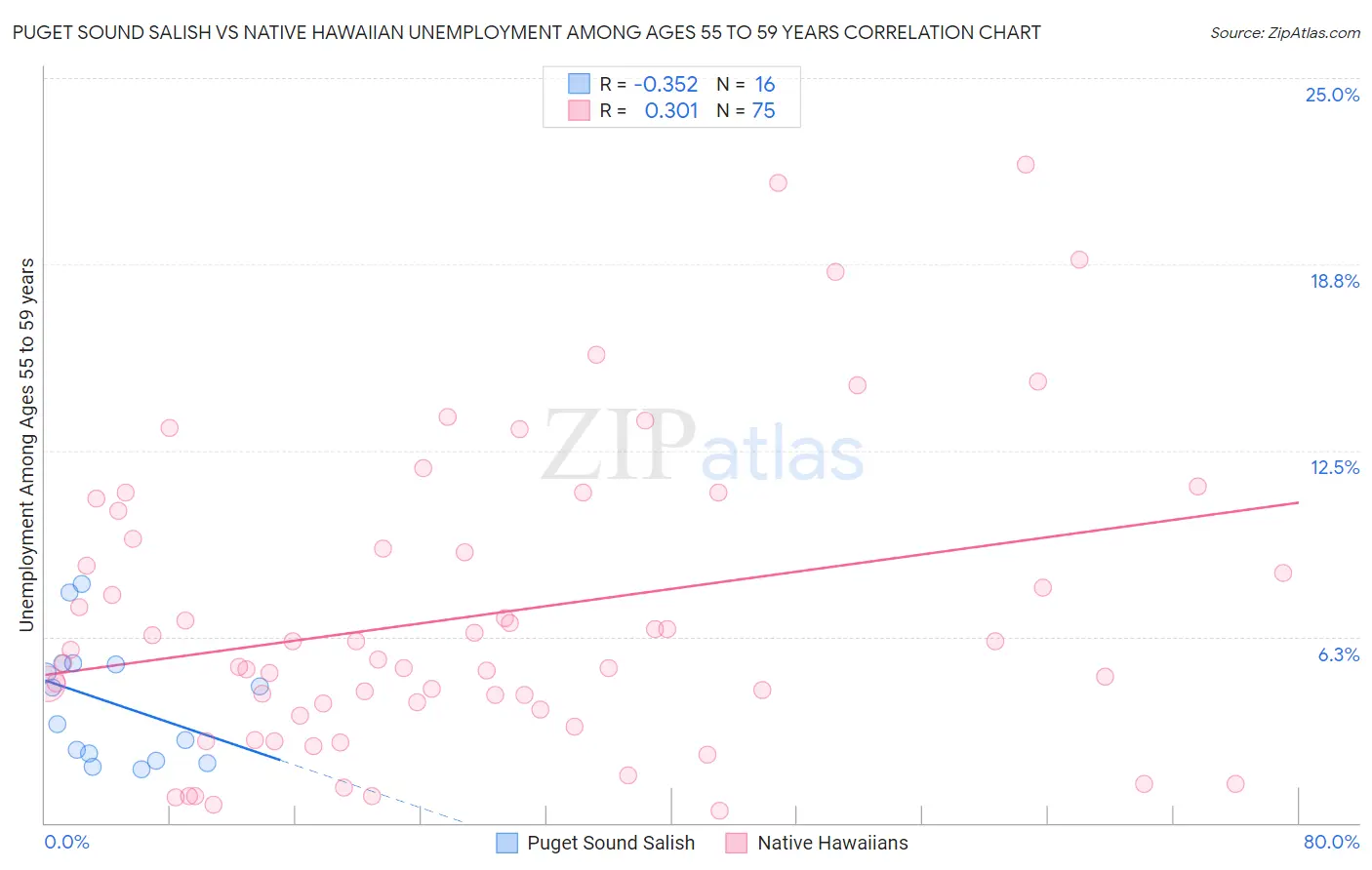 Puget Sound Salish vs Native Hawaiian Unemployment Among Ages 55 to 59 years