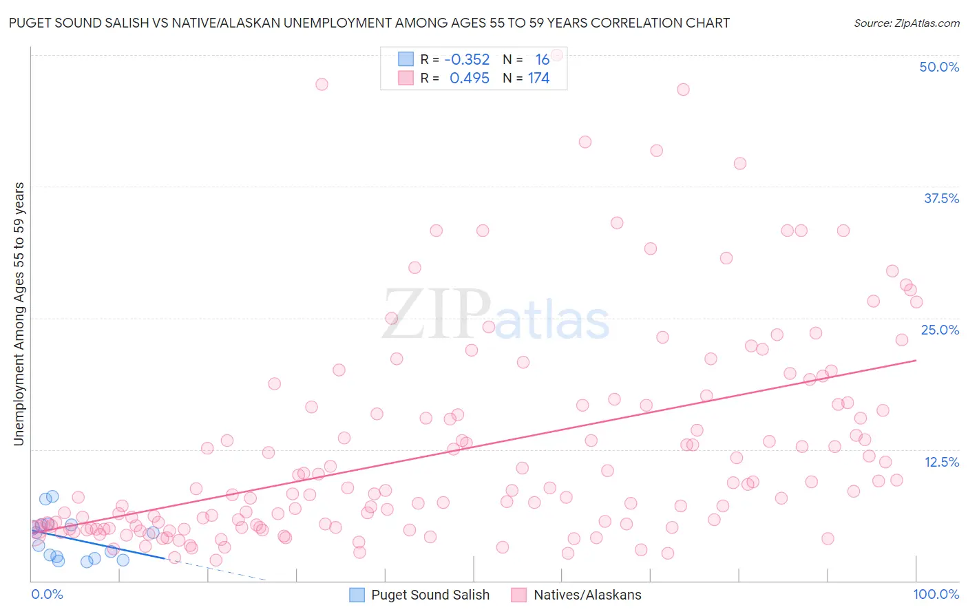 Puget Sound Salish vs Native/Alaskan Unemployment Among Ages 55 to 59 years