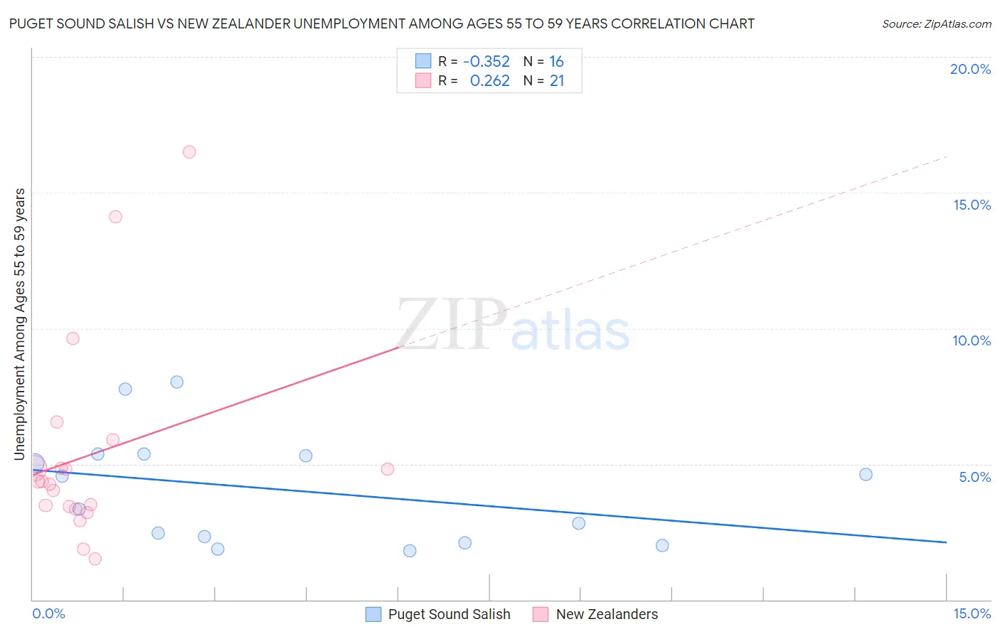 Puget Sound Salish vs New Zealander Unemployment Among Ages 55 to 59 years