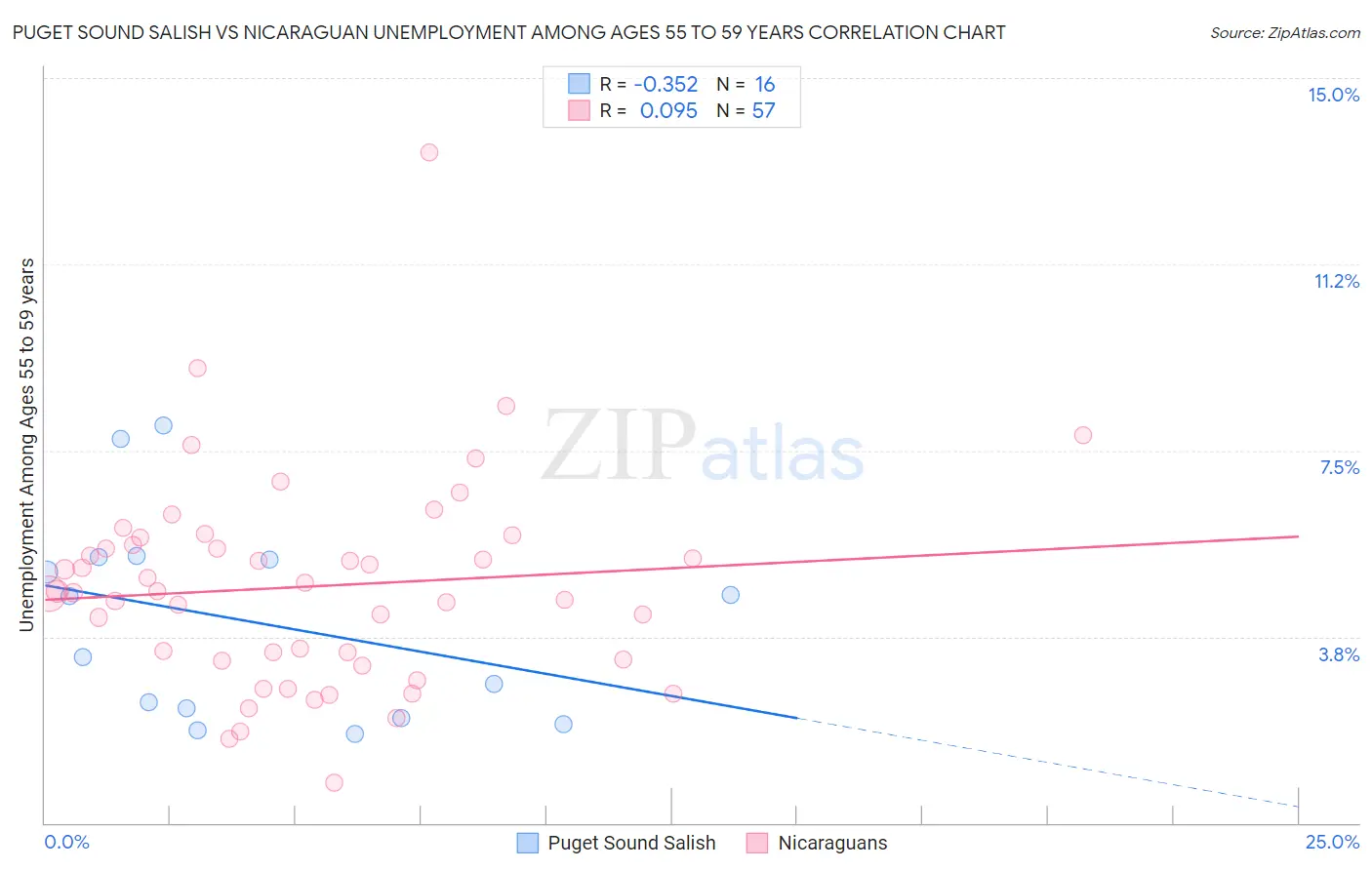 Puget Sound Salish vs Nicaraguan Unemployment Among Ages 55 to 59 years