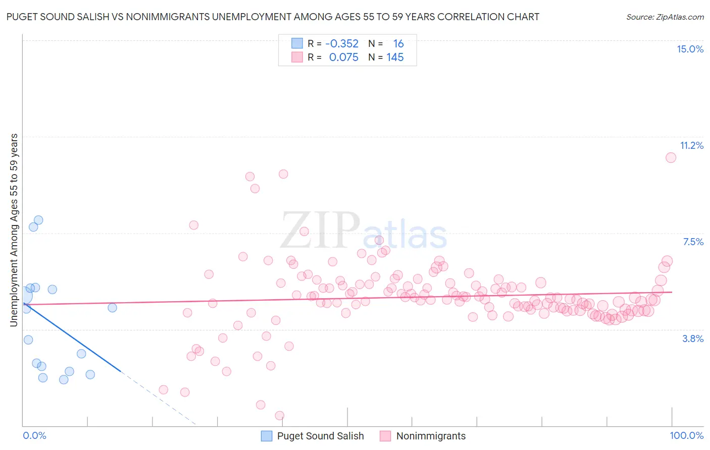 Puget Sound Salish vs Nonimmigrants Unemployment Among Ages 55 to 59 years