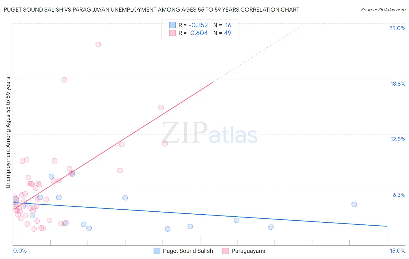 Puget Sound Salish vs Paraguayan Unemployment Among Ages 55 to 59 years
