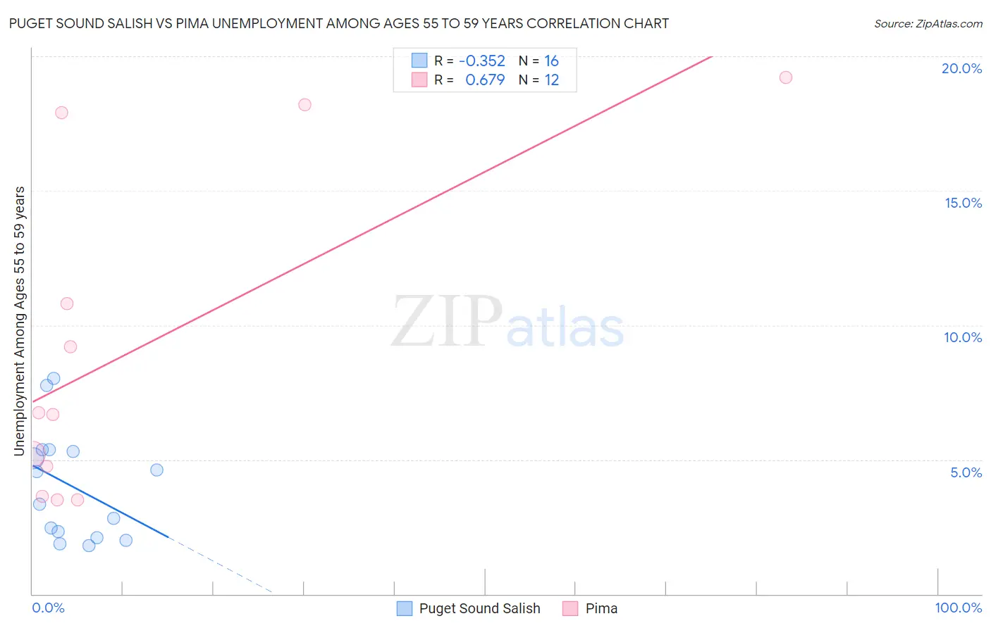 Puget Sound Salish vs Pima Unemployment Among Ages 55 to 59 years