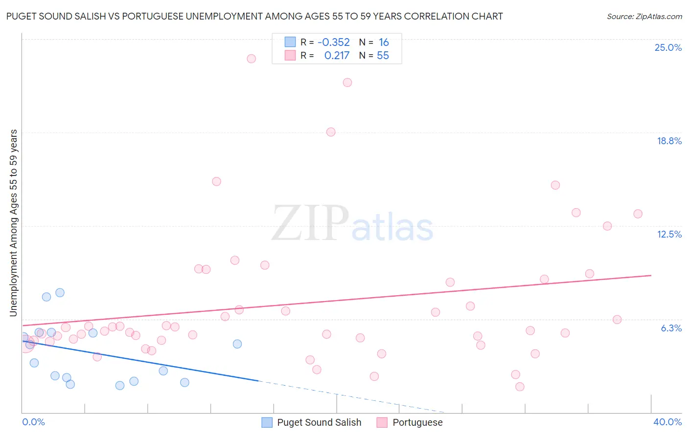 Puget Sound Salish vs Portuguese Unemployment Among Ages 55 to 59 years