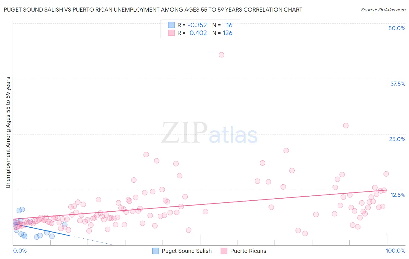 Puget Sound Salish vs Puerto Rican Unemployment Among Ages 55 to 59 years