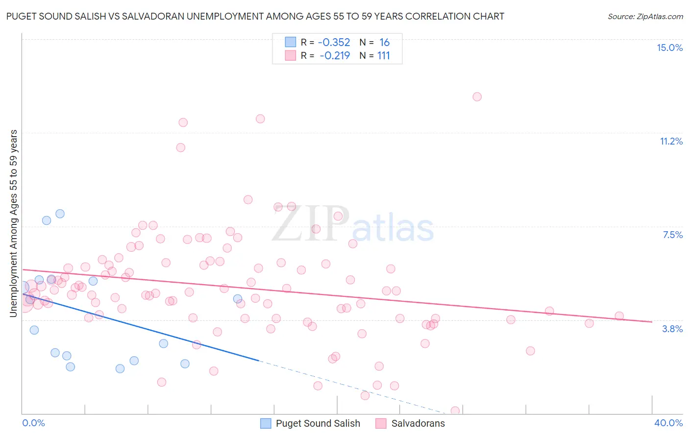 Puget Sound Salish vs Salvadoran Unemployment Among Ages 55 to 59 years