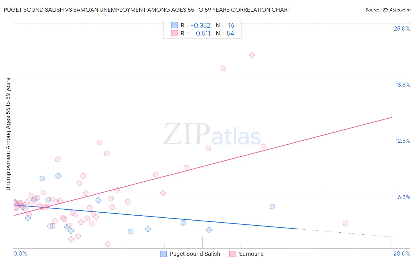Puget Sound Salish vs Samoan Unemployment Among Ages 55 to 59 years