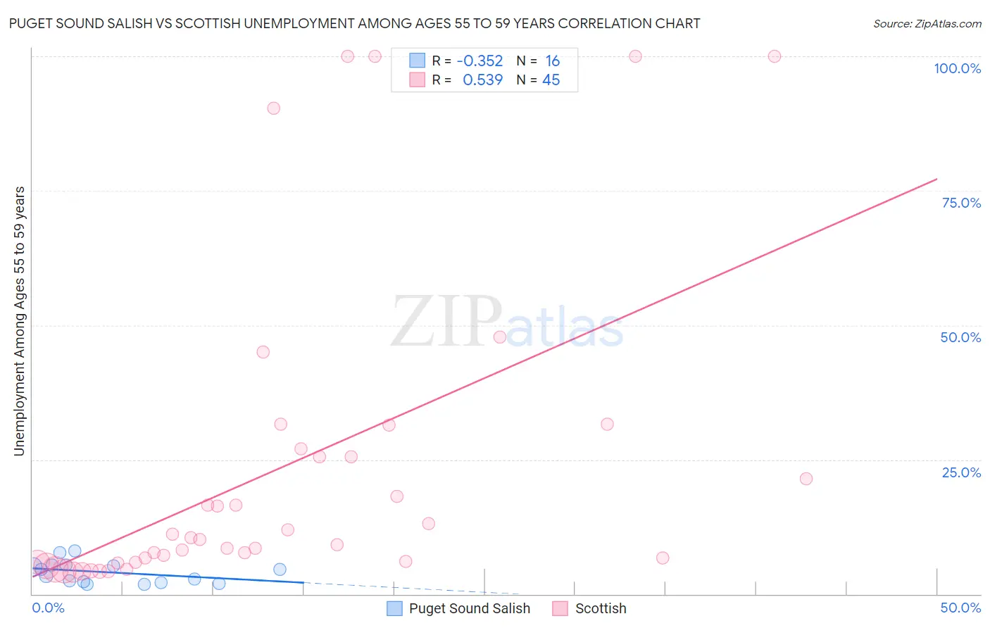 Puget Sound Salish vs Scottish Unemployment Among Ages 55 to 59 years