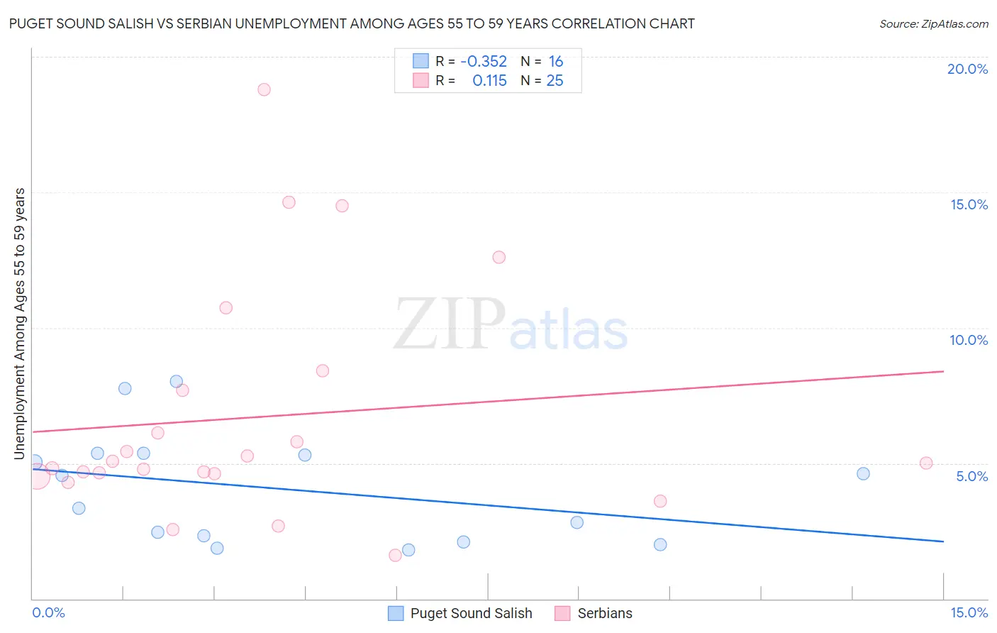 Puget Sound Salish vs Serbian Unemployment Among Ages 55 to 59 years