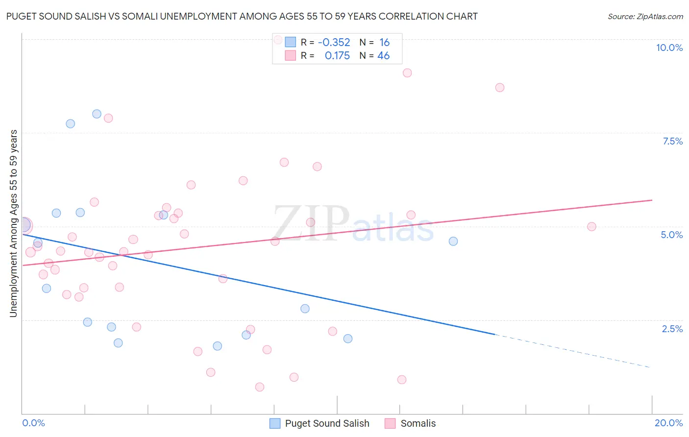 Puget Sound Salish vs Somali Unemployment Among Ages 55 to 59 years