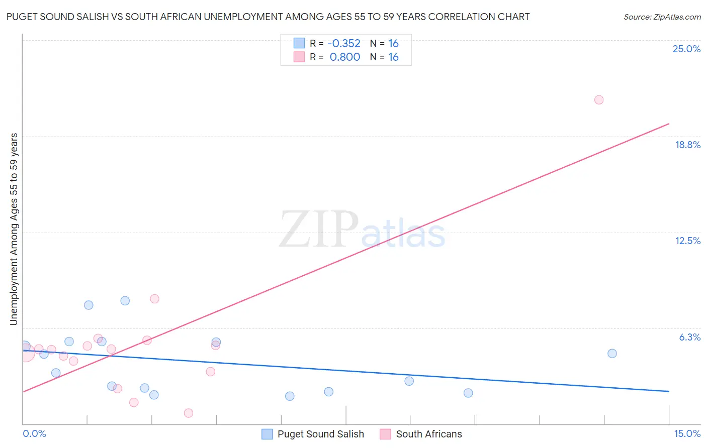 Puget Sound Salish vs South African Unemployment Among Ages 55 to 59 years