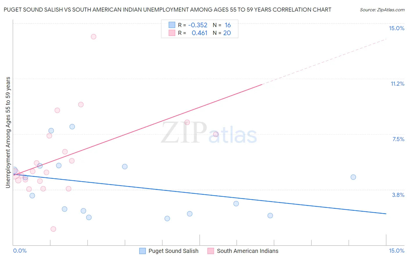 Puget Sound Salish vs South American Indian Unemployment Among Ages 55 to 59 years