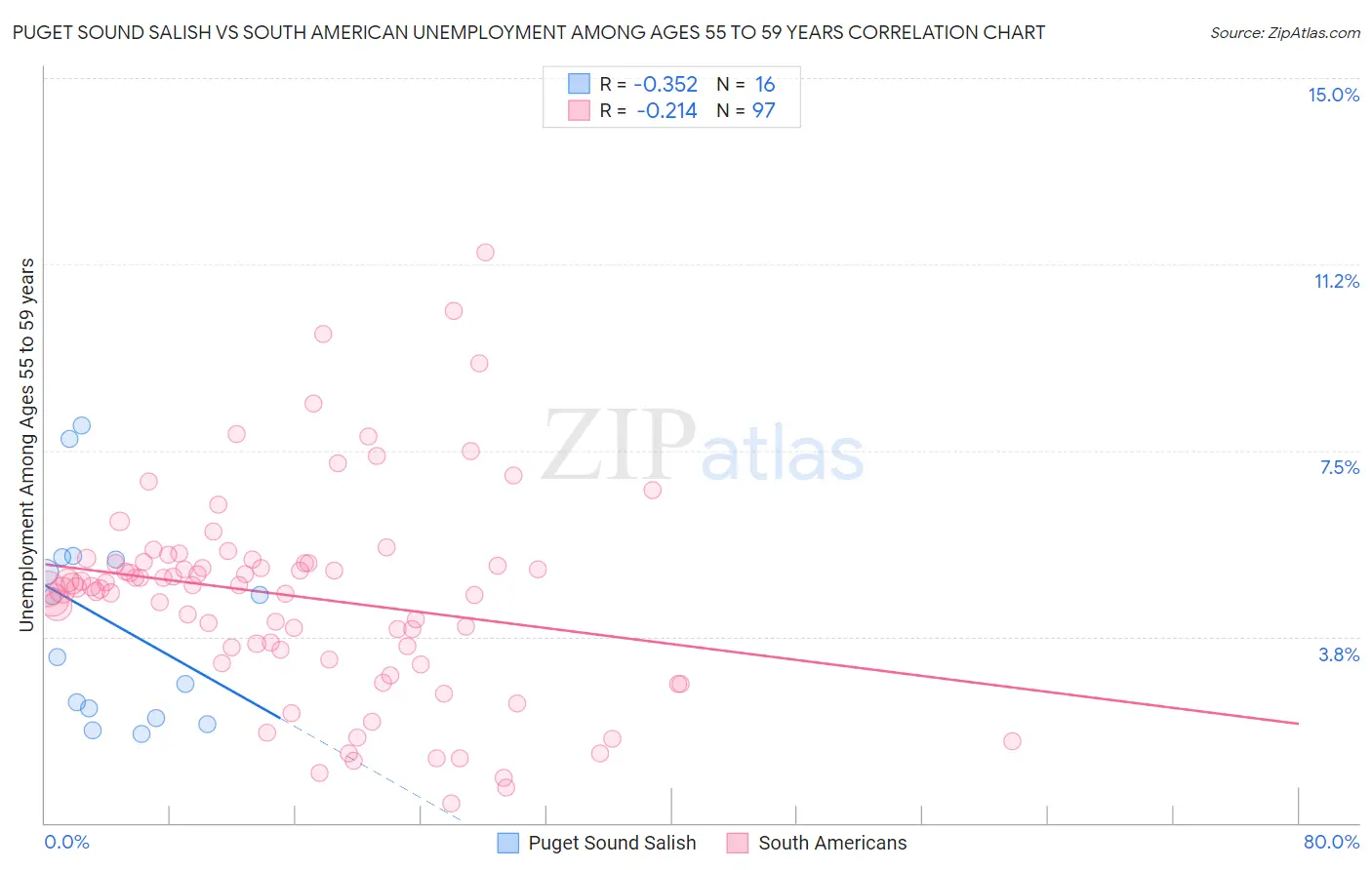Puget Sound Salish vs South American Unemployment Among Ages 55 to 59 years