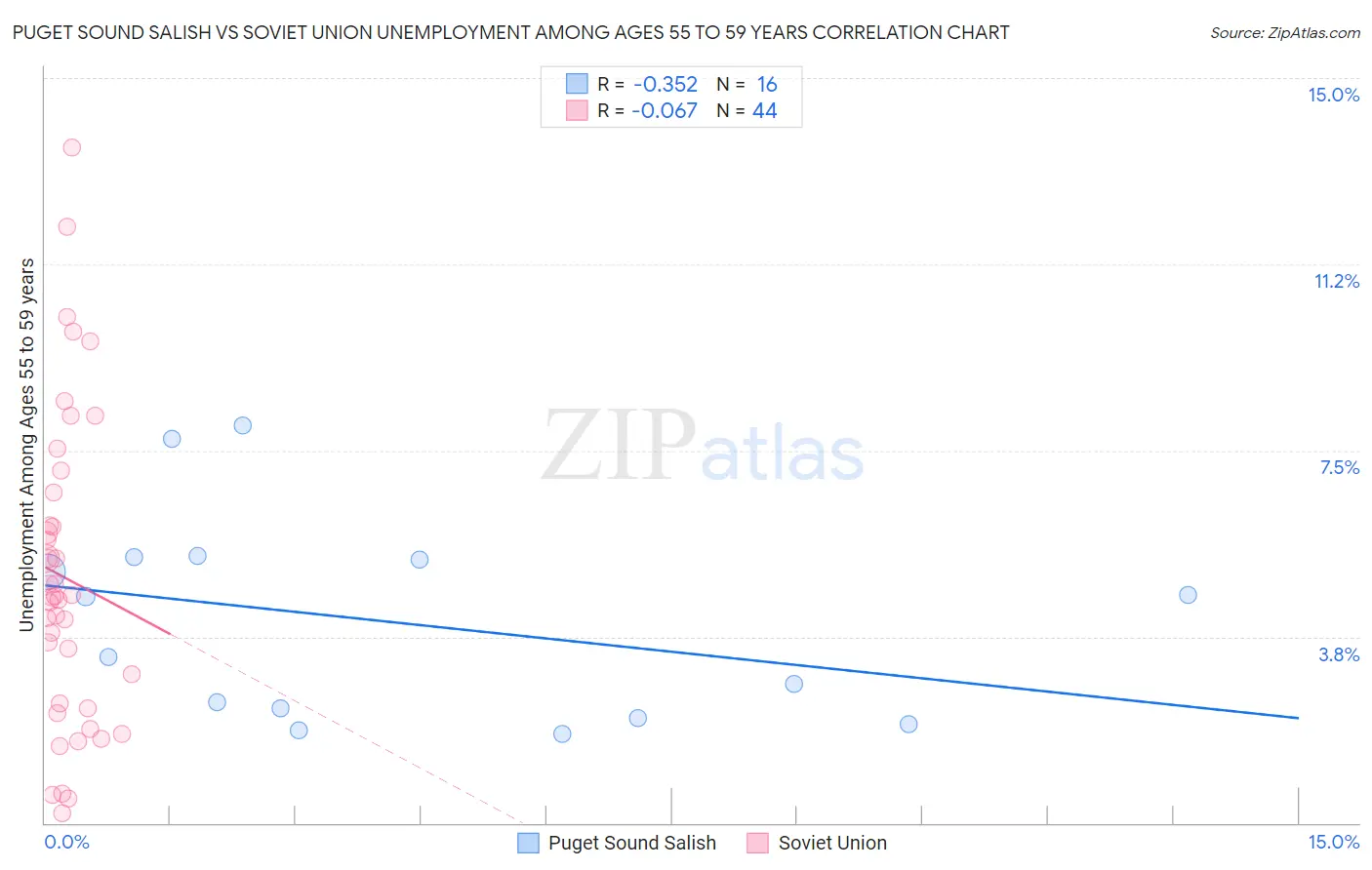 Puget Sound Salish vs Soviet Union Unemployment Among Ages 55 to 59 years