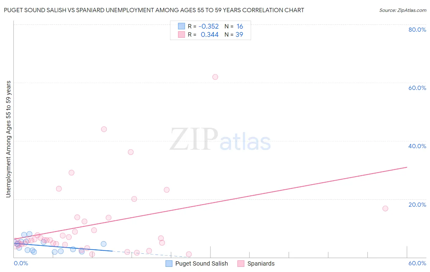 Puget Sound Salish vs Spaniard Unemployment Among Ages 55 to 59 years