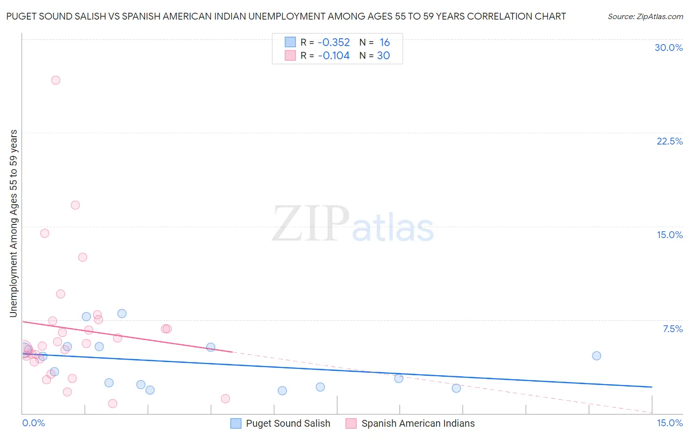 Puget Sound Salish vs Spanish American Indian Unemployment Among Ages 55 to 59 years