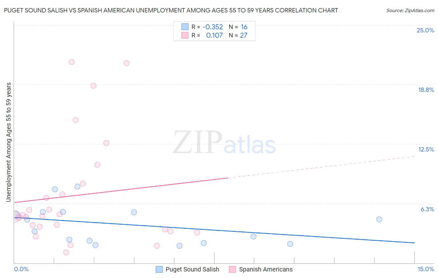 Puget Sound Salish vs Spanish American Unemployment Among Ages 55 to 59 years