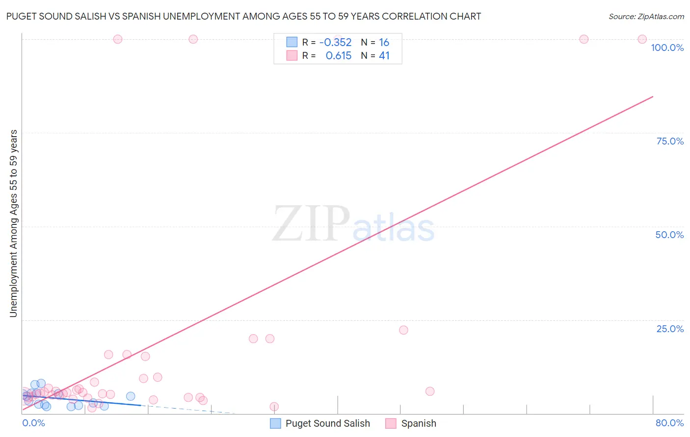 Puget Sound Salish vs Spanish Unemployment Among Ages 55 to 59 years