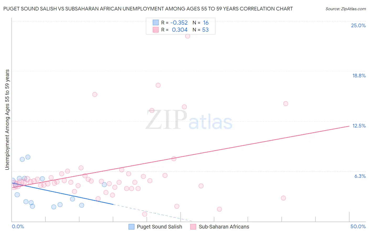 Puget Sound Salish vs Subsaharan African Unemployment Among Ages 55 to 59 years