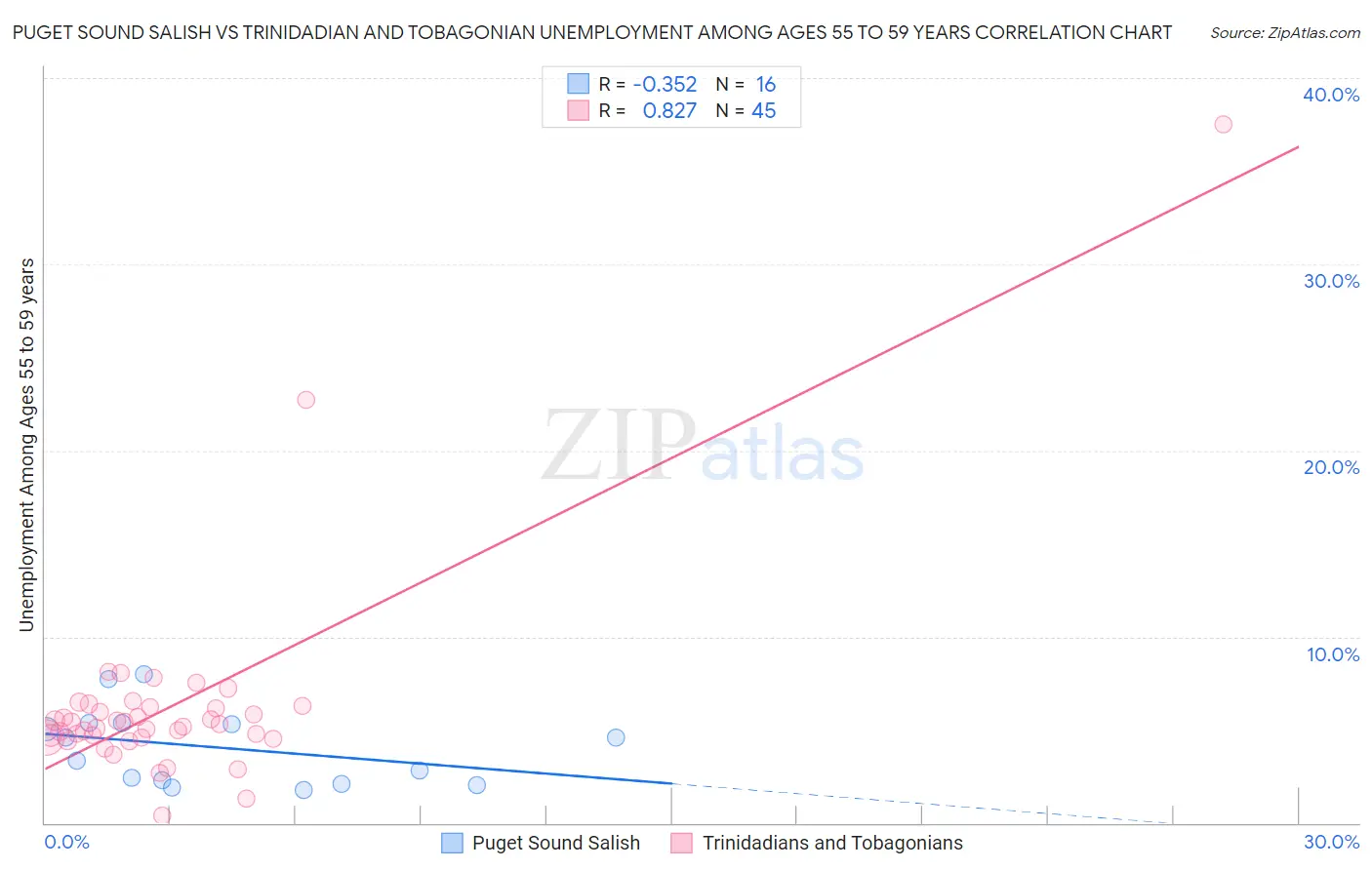 Puget Sound Salish vs Trinidadian and Tobagonian Unemployment Among Ages 55 to 59 years