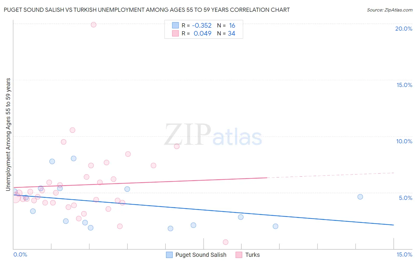 Puget Sound Salish vs Turkish Unemployment Among Ages 55 to 59 years