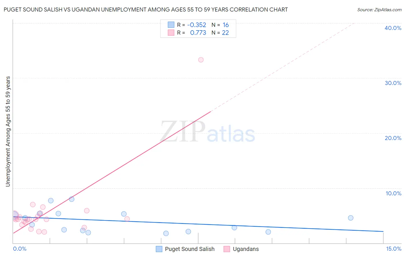 Puget Sound Salish vs Ugandan Unemployment Among Ages 55 to 59 years