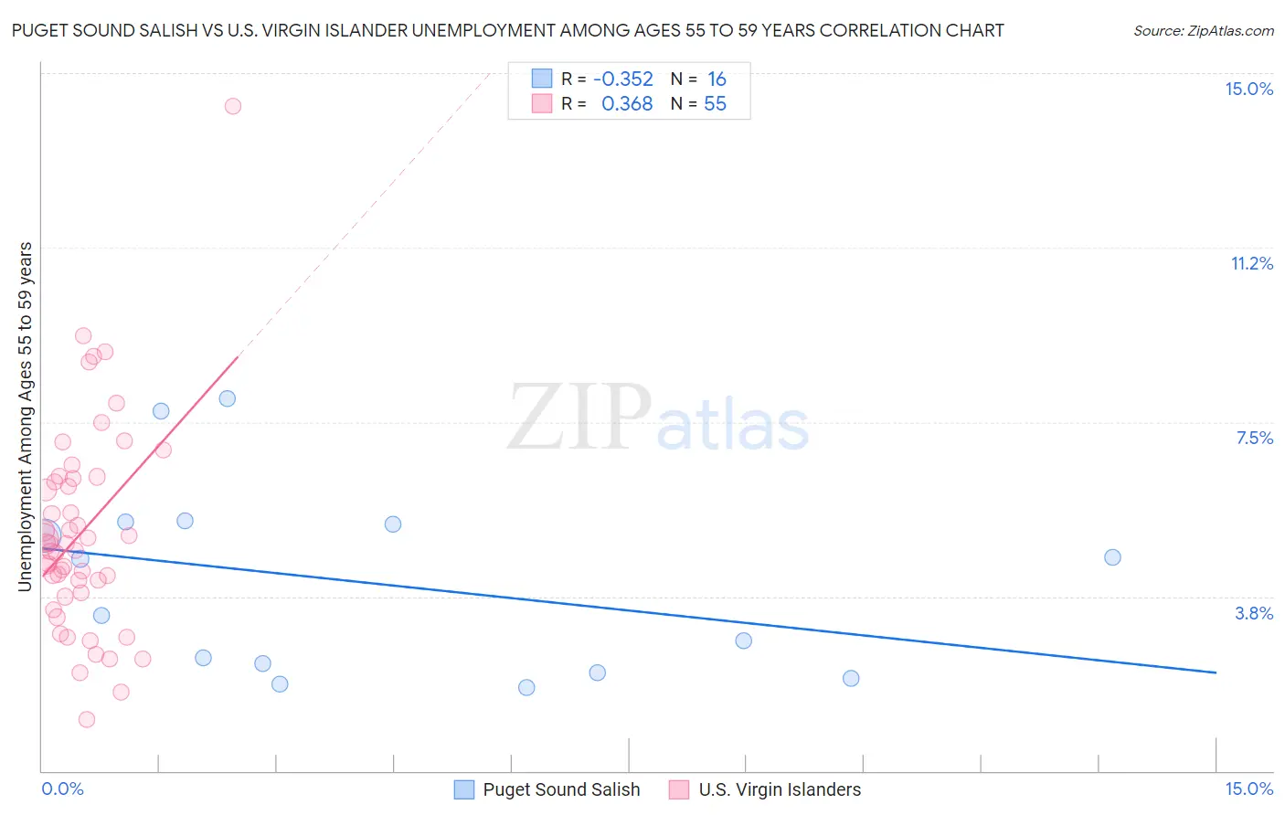 Puget Sound Salish vs U.S. Virgin Islander Unemployment Among Ages 55 to 59 years
