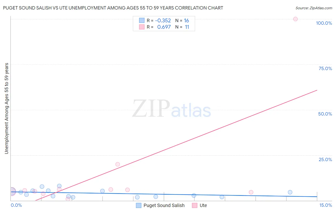 Puget Sound Salish vs Ute Unemployment Among Ages 55 to 59 years