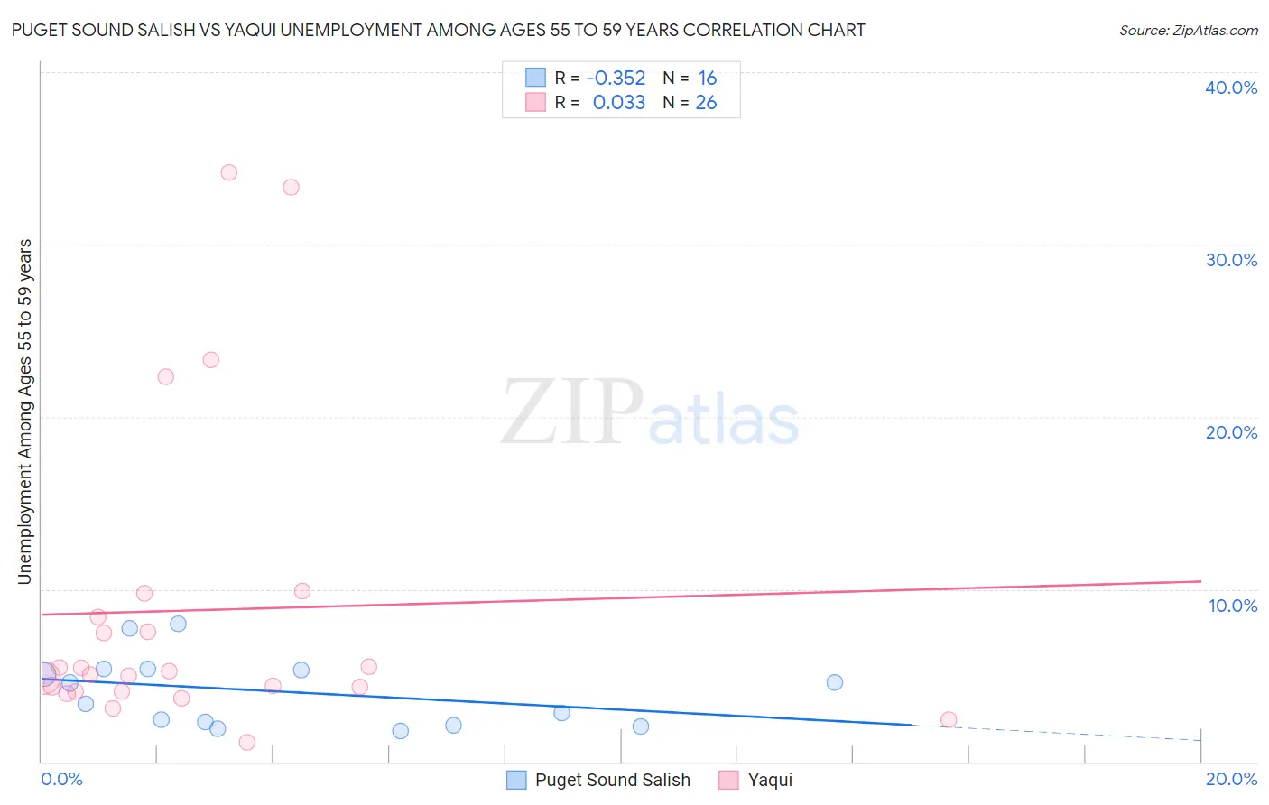 Puget Sound Salish vs Yaqui Unemployment Among Ages 55 to 59 years