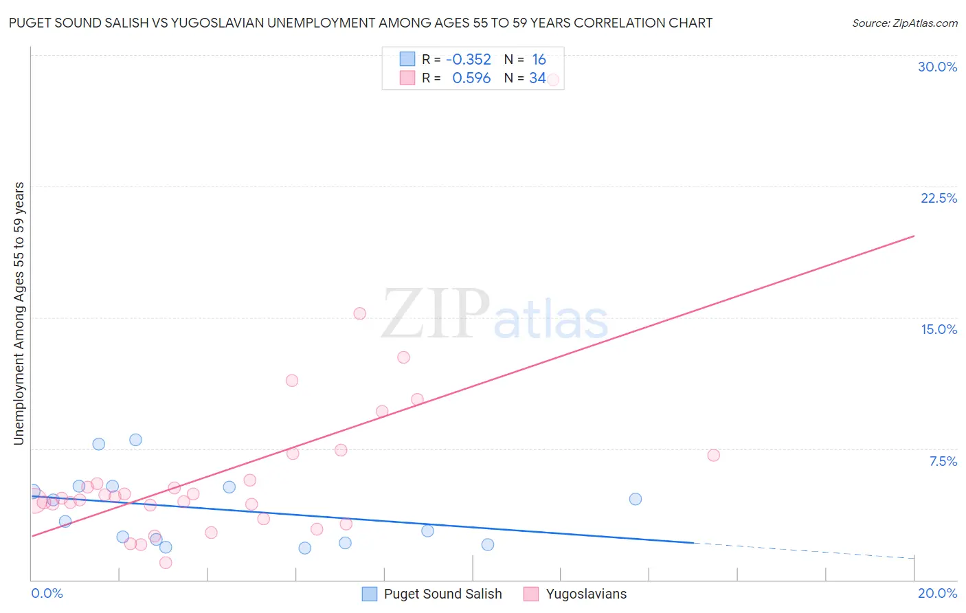 Puget Sound Salish vs Yugoslavian Unemployment Among Ages 55 to 59 years