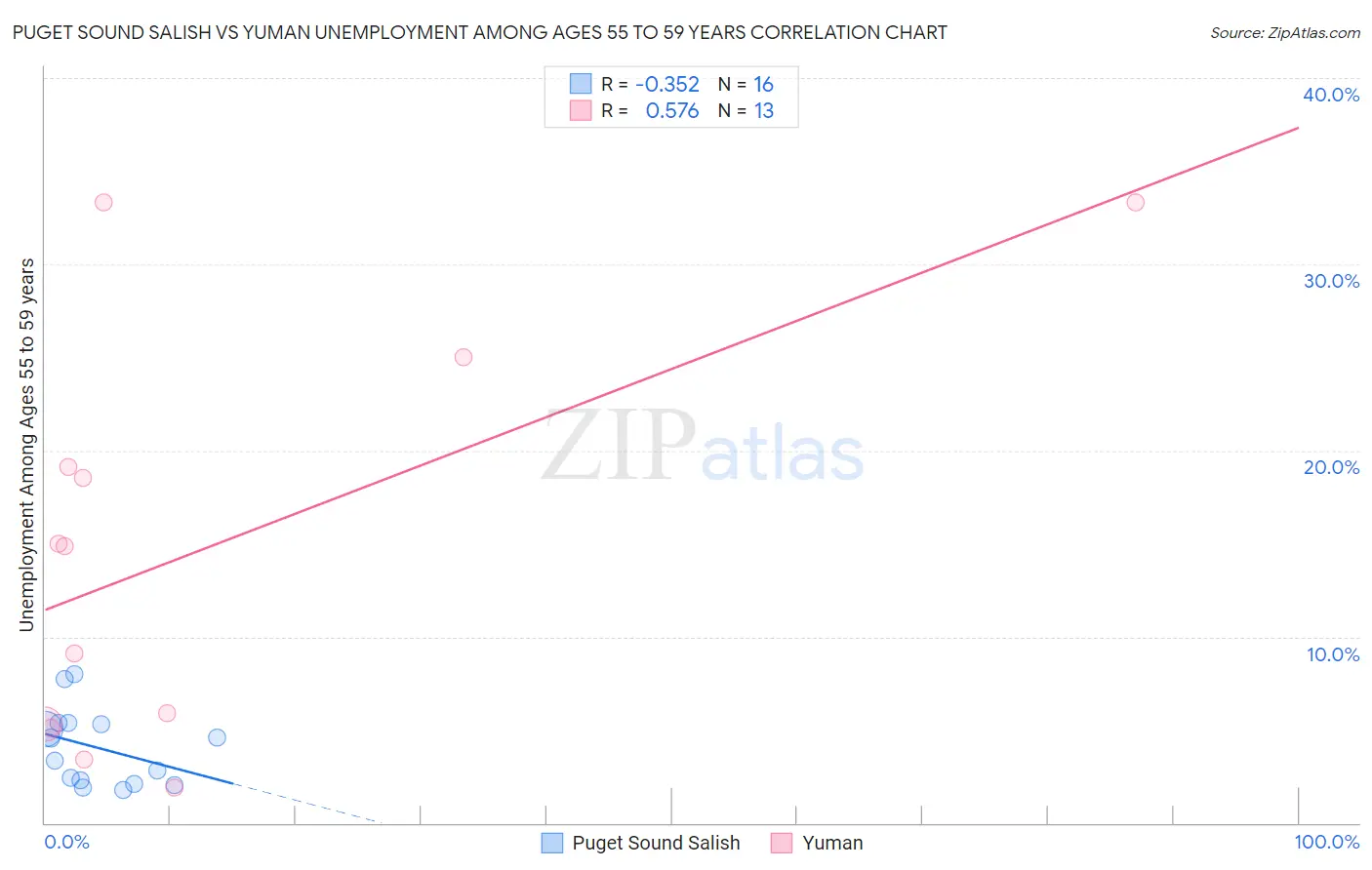 Puget Sound Salish vs Yuman Unemployment Among Ages 55 to 59 years
