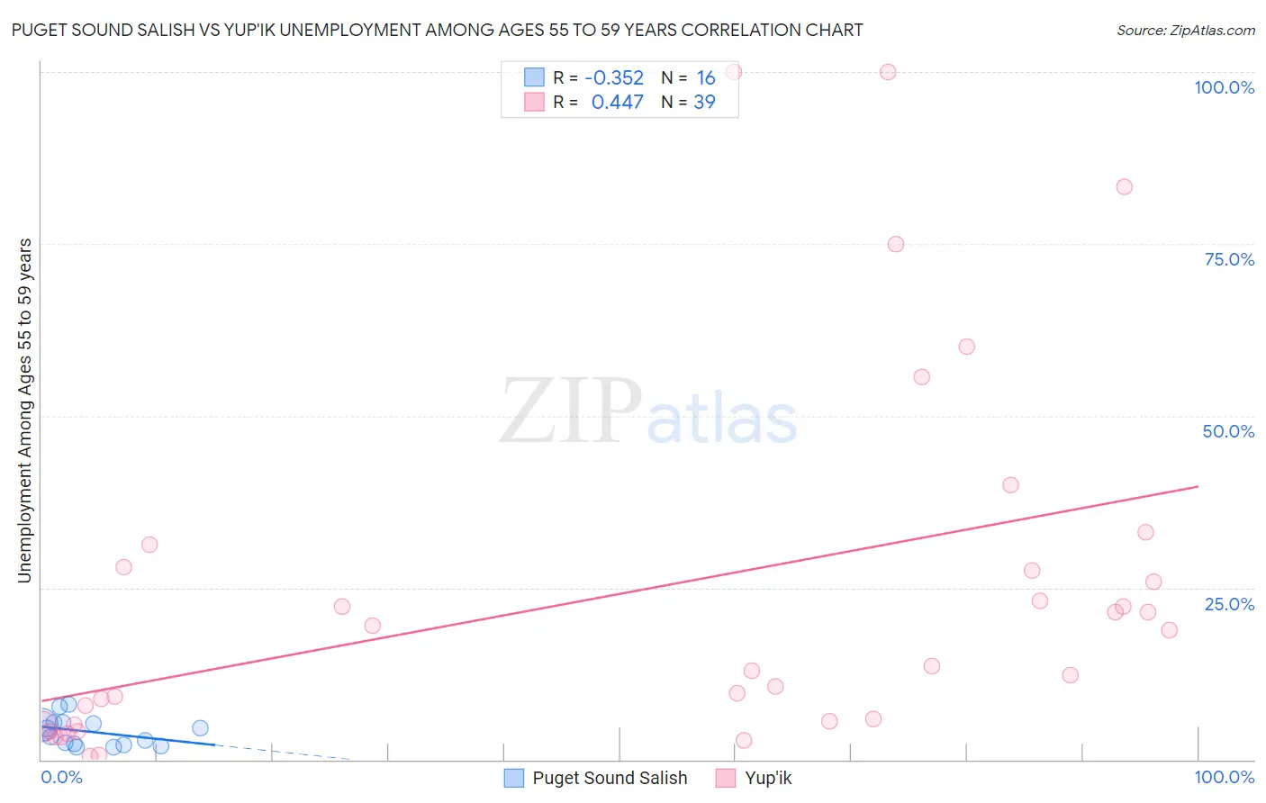 Puget Sound Salish vs Yup'ik Unemployment Among Ages 55 to 59 years