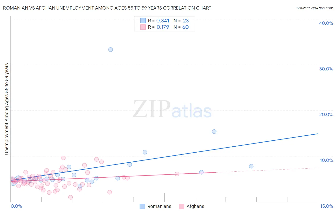 Romanian vs Afghan Unemployment Among Ages 55 to 59 years