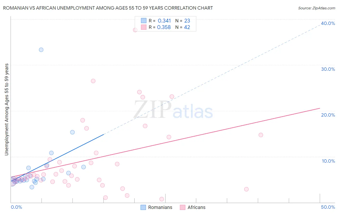 Romanian vs African Unemployment Among Ages 55 to 59 years