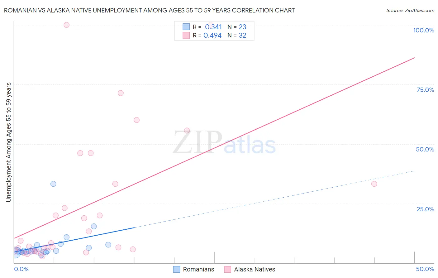 Romanian vs Alaska Native Unemployment Among Ages 55 to 59 years