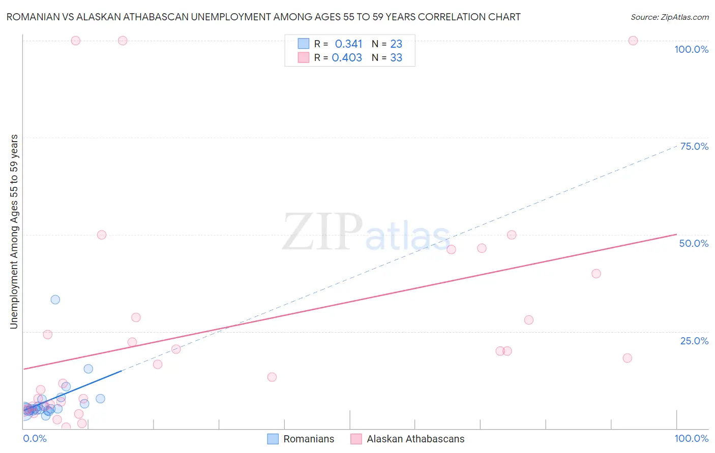 Romanian vs Alaskan Athabascan Unemployment Among Ages 55 to 59 years