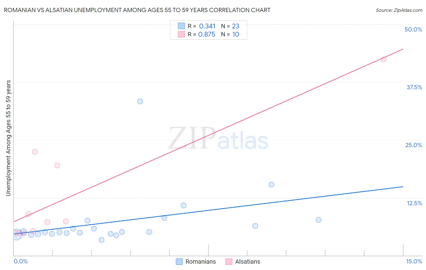 Romanian vs Alsatian Unemployment Among Ages 55 to 59 years