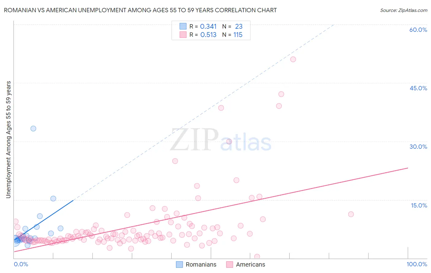 Romanian vs American Unemployment Among Ages 55 to 59 years