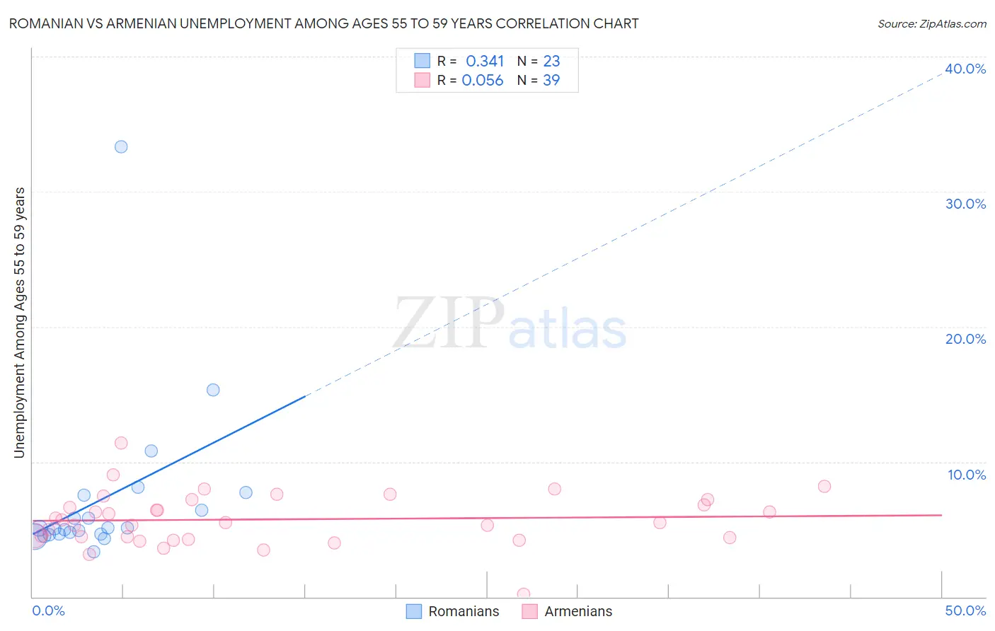 Romanian vs Armenian Unemployment Among Ages 55 to 59 years