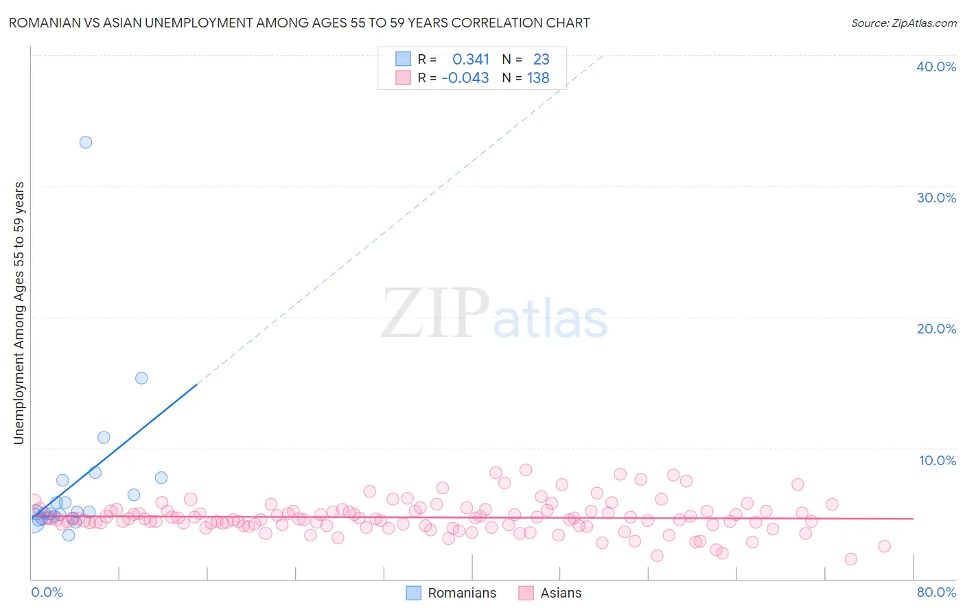 Romanian vs Asian Unemployment Among Ages 55 to 59 years
