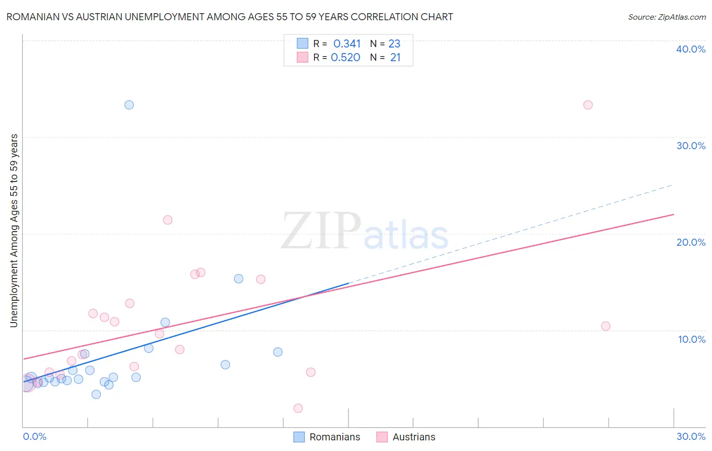 Romanian vs Austrian Unemployment Among Ages 55 to 59 years
